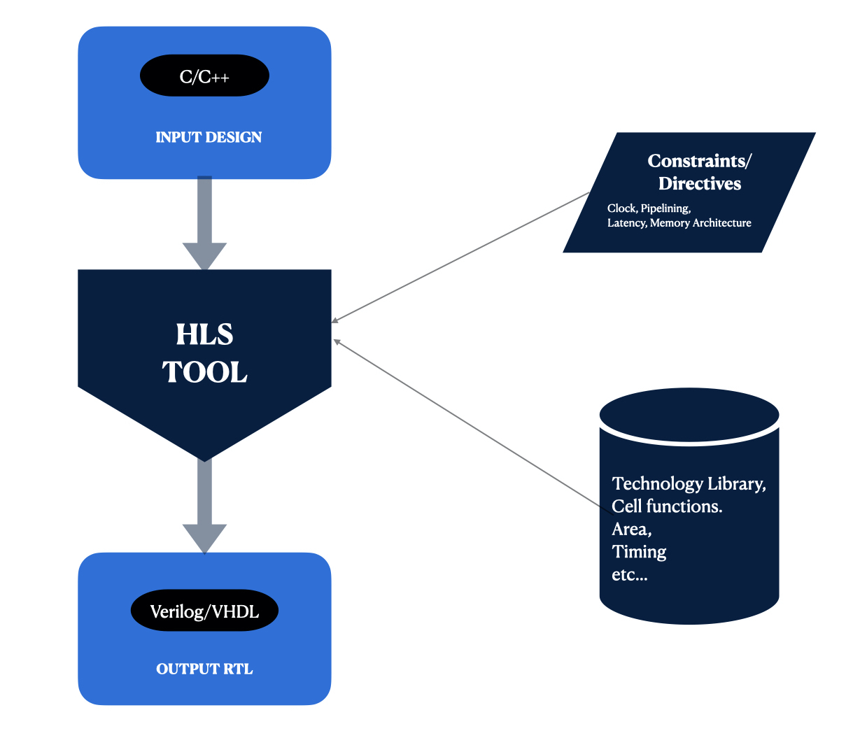 What Is High-Level Synthesis? | HLS - Semiconductor Club