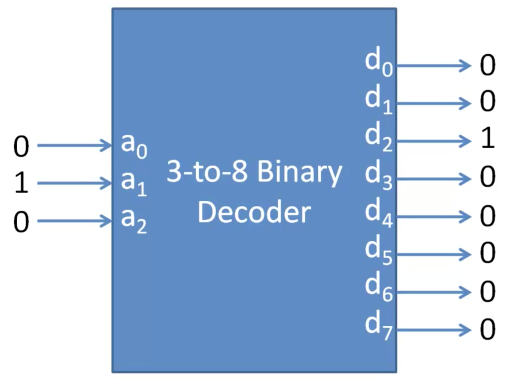 What Is Binary Decoders? | How It Works? - Semiconductor Club