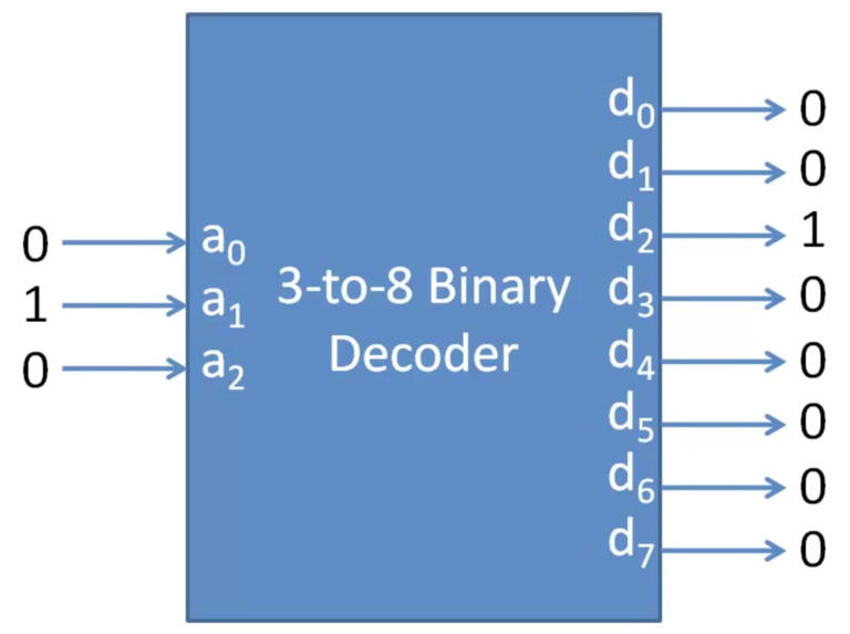 What is Binary Decoders? How it Works? Semiconductor Club